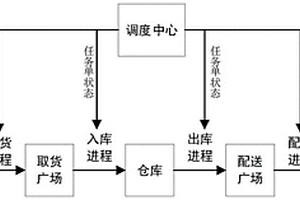 基于倉儲(chǔ)物流的文件交換系統(tǒng)及方法