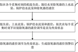 除氧器的液位預(yù)警方法、裝置及電子設(shè)備