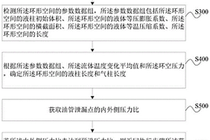 井筒失效數(shù)據(jù)采集分析方法及其裝置、存儲介質(zhì)