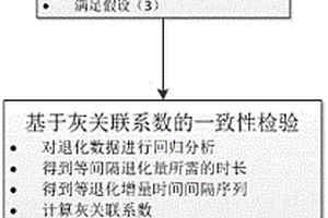 基于等退化增量時(shí)間間隔灰關(guān)聯(lián)分析的加速貯存與自然貯存退化數(shù)據(jù)一致性檢驗(yàn)法