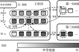 基于固態(tài)盤(pán)的進(jìn)化存儲(chǔ)系統(tǒng)及其工作方法