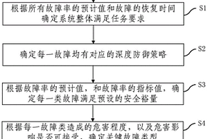 高安全性電子系統(tǒng)的風(fēng)險控制方法及裝置