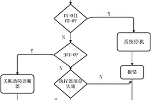 多驅(qū)動網(wǎng)絡(luò)設(shè)備的故障診斷與容錯控制方法