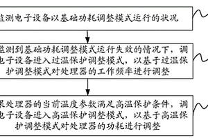 控制方法、裝置及電子設(shè)備