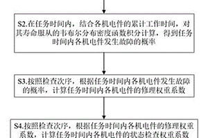 機(jī)電設(shè)備平均修復(fù)時(shí)間的計(jì)算方法和系統(tǒng)