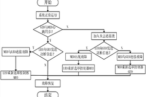 基于SDN的天基信息網(wǎng)絡(luò)多控制器失效備援方法