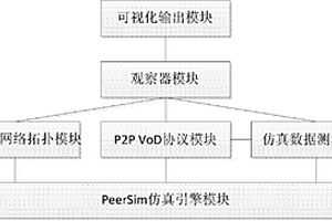 基于PeerSim的P2P視頻點(diǎn)播仿真系統(tǒng)