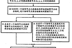 計(jì)算機(jī)系統(tǒng)中為故障節(jié)點(diǎn)執(zhí)行失效轉(zhuǎn)移操作的方法