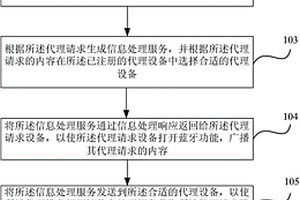 基于藍(lán)牙的信息處理方法及系統(tǒng)