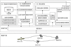 基于集中式控制的衛(wèi)星網(wǎng)絡(luò)路由彈性恢復(fù)方法及系統(tǒng)