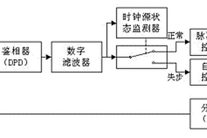 基于全數(shù)字鎖相環(huán)的高精度同步時(shí)鐘實(shí)現(xiàn)方法