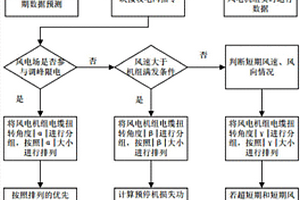 基于能量管理的風(fēng)電場(chǎng)智能偏航控制方法及系統(tǒng)