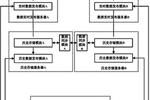 高可靠數(shù)據(jù)發(fā)布存儲(chǔ)系統(tǒng)及方法