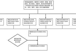 基于失效數(shù)據(jù)庫的天然氣管道失效概率定量化方法及系統(tǒng)