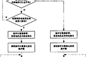 有限轉(zhuǎn)角伺服轉(zhuǎn)臺(tái)用位置尋零方法