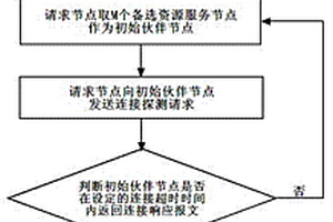 ISP友好的分布式服務(wù)節(jié)點(diǎn)選擇和更新方法