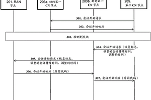 用于處理通信網(wǎng)絡(luò)中失效的方法和節(jié)點(diǎn)