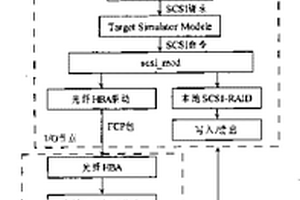 基于FCP協(xié)議的SAN的雙節(jié)點(diǎn)鏡像集群的方法及系統(tǒng)