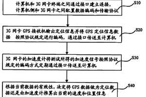 3G網(wǎng)卡定位實現(xiàn)方法、裝置及系統(tǒng)