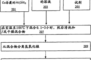 用于可再充電的鎳鋅電池的涂膏氫氧化鎳電極