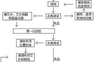 基于銅線鍵合的COB顯示屏封裝方法