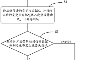 CNG儲(chǔ)氣井管體疲勞損傷的安全評(píng)價(jià)方法