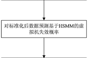 基于模式轉(zhuǎn)移的虛擬機(jī)混合備用動(dòng)態(tài)可靠性評(píng)估方法