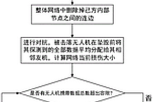 基于級(jí)聯(lián)故障的無人機(jī)集群對(duì)抗仿真方法