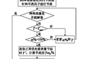 物聯(lián)網(wǎng)過載控制方法