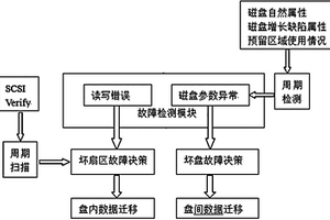 磁盤陣列多級數(shù)據(jù)自動修復的方法