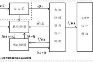 推進(jìn)器部分失效下的無人船控制失效率和擾動估計方法及系統(tǒng)