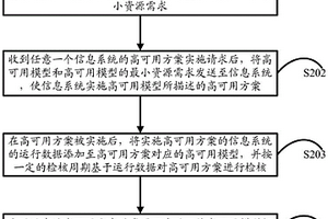 高可用方案的管理方法、裝置、設(shè)備和存儲(chǔ)介質(zhì)