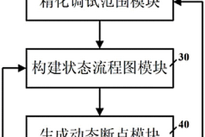 動(dòng)態(tài)斷點(diǎn)的自動(dòng)生成方法及系統(tǒng)