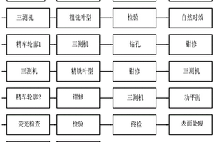 航空航天發(fā)動(dòng)機(jī)精密內(nèi)腔薄壁整體離心葉輪加工方法