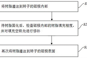 電機(jī)轉(zhuǎn)子的真空輔助樹(shù)脂灌注方法