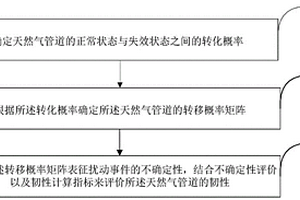 基于不確定性擾動(dòng)的天然氣管網(wǎng)的韌性評(píng)價(jià)方法及裝置