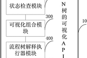 基于JSON樹(shù)的可視化API組合系統(tǒng)及方法