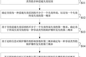 鍋爐安全評(píng)價(jià)方法、裝置及系統(tǒng)