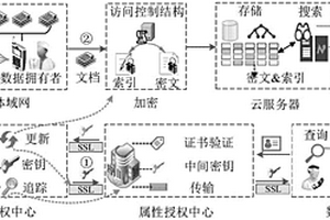 多授權(quán)中心基于屬性的可搜索加密方法