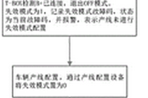 基于遠程監(jiān)控終端的功能失效模式及失效層級設計方法