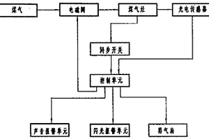 煤氣灶安全報警器