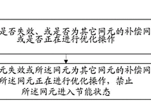 網(wǎng)元狀態(tài)的處理方法及裝置