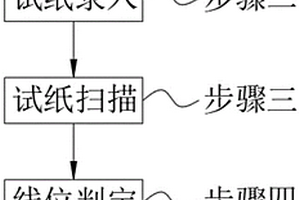 智能化膠體金試紙的結(jié)果自測(cè)識(shí)別分析系統(tǒng)及方法