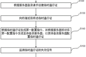 服務(wù)器登錄管理方法、系統(tǒng)、裝置及存儲(chǔ)介質(zhì)