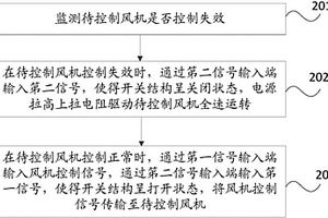 風(fēng)機控制電路、控制方法及控制器