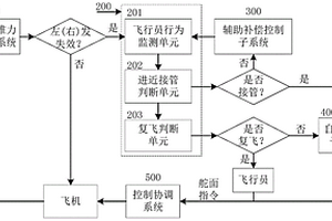 用于進(jìn)近階段不對(duì)稱推力補(bǔ)償?shù)娘w機(jī)輔助駕駛系統(tǒng)和方法