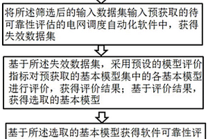 電網(wǎng)調(diào)度自動(dòng)化軟件可靠性評(píng)估方法及系統(tǒng)