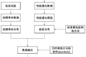 火炮可靠性鑒定試驗(yàn)的綜合評估方法