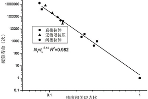 不同加載模式下瀝青混合料疲勞性能的統(tǒng)一評(píng)價(jià)方法