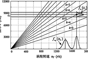 增壓器渦輪葉片振動(dòng)可靠性指標(biāo)評(píng)價(jià)方法